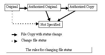 Rules for Changing Status